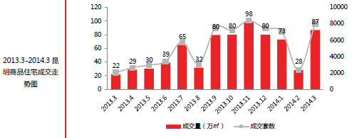 昆明商品住宅市場成交情況 昆明商品住宅市場成交情況
