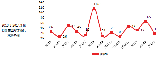 寫字樓供求比走勢 寫字樓供求比走勢