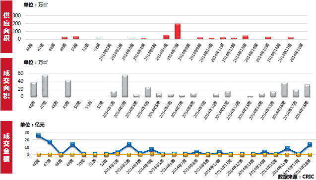 一級市場供求情況 一級市場供求情況