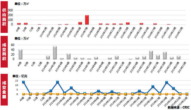 一級市場供求情況 一級市場供求情況
