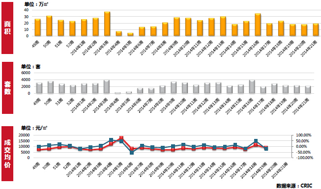 商品房量價走勢分析 商品房量價走勢分析