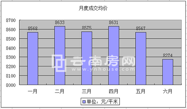 前六月成交均價 前六月成交均價