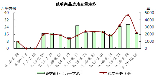 昆明商品房成交量走勢 昆明商品房成交量走勢