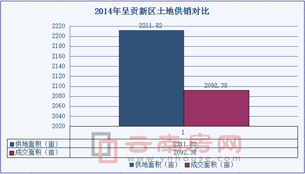 2014年呈貢新區(qū)土地供銷對比 2014年呈貢新區(qū)土地供銷對比