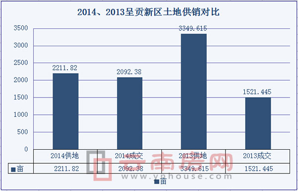 2014、2013呈貢新區(qū)土地供銷對比 2014、2013呈貢新區(qū)土地供銷對比