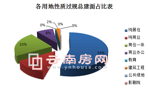 各業態過規總建面所占比例 各業態過規總建面所占比例