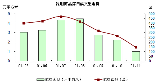 昆明商品房日成交量走勢 昆明商品房日成交量走勢