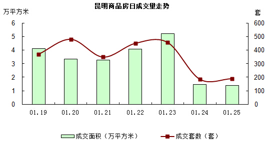 昆明商品房日成交量走勢 昆明商品房日成交量走勢