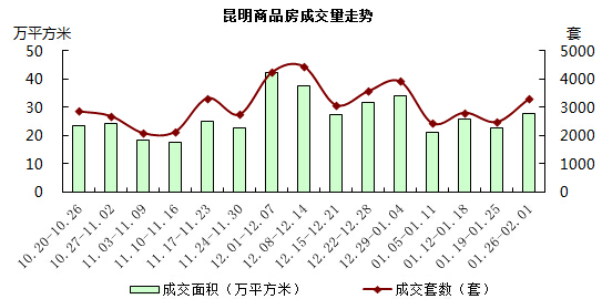 昆明商品房日成交量走勢 昆明商品房日成交量走勢