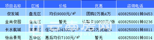 上周(3月23日-3月29日)云南房網400來電排行 上周(3月23日-3月29日)云南房網400來電排行