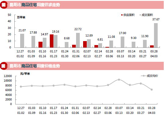 昆明市商品住宅周度供求走勢 昆明市商品住宅周度供求走勢