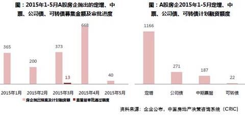 2015年1-5月A股房企拋出的定增、中票、公司債、可轉(zhuǎn)債募集金額及審批進(jìn)度 2015年1-5月A股房企拋出的定增、中票、公司債、可轉(zhuǎn)債募集金額及審批進(jìn)度