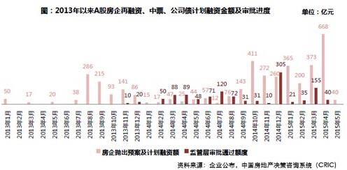 2013年A股房企拋出的再融資、中票、公司債募集資金及審批進(jìn)度 2013年A股房企拋出的再融資、中票、公司債募集資金及審批進(jìn)度