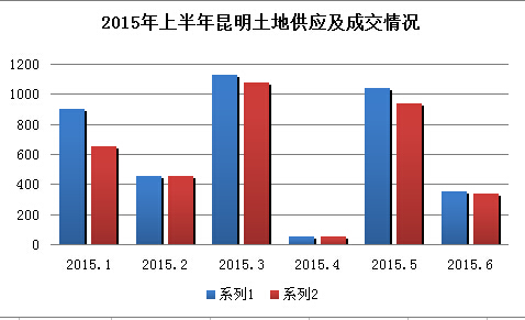 2015年上半年昆明土地供應及成交情況 2015年上半年昆明土地供應及成交情況