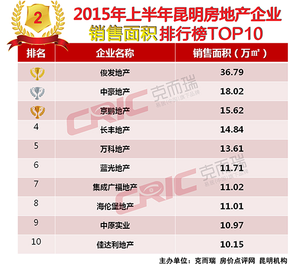 2015年上半年昆明房地產企業銷售面積排行榜TOP10 2015年上半年昆明房地產企業銷售面積排行榜TOP10