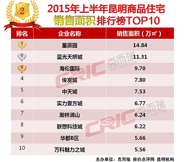 2015年上半年昆明商品住宅銷售面積排行榜TOP10 2015年上半年昆明商品住宅銷售面積排行榜TOP10
