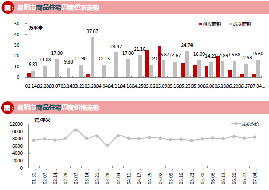 昆明市商品住宅周度供求走勢(shì) 昆明市商品住宅周度供求走勢(shì)