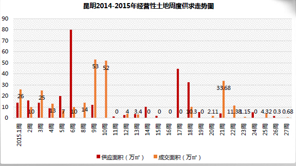 昆明2014-2015年經(jīng)營(yíng)性土地周度供求走勢(shì)圖 昆明2014-2015年經(jīng)營(yíng)性土地周度供求走勢(shì)圖