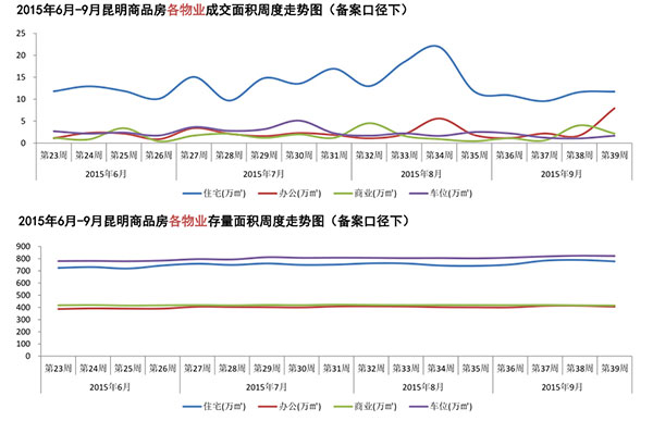 昆明商品房成交走勢 昆明商品房成交走勢