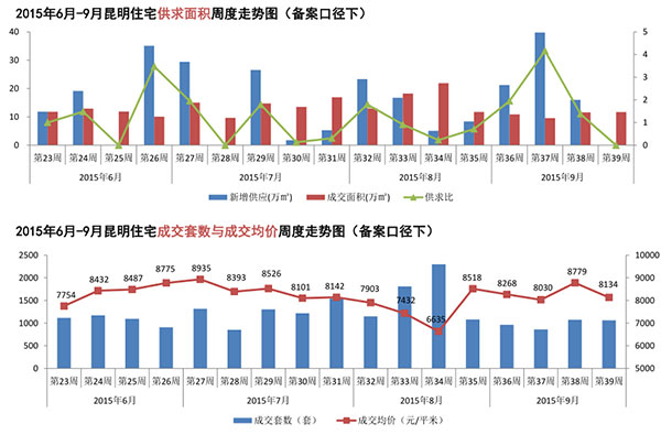 昆明住宅市場供求走勢 昆明住宅市場供求走勢