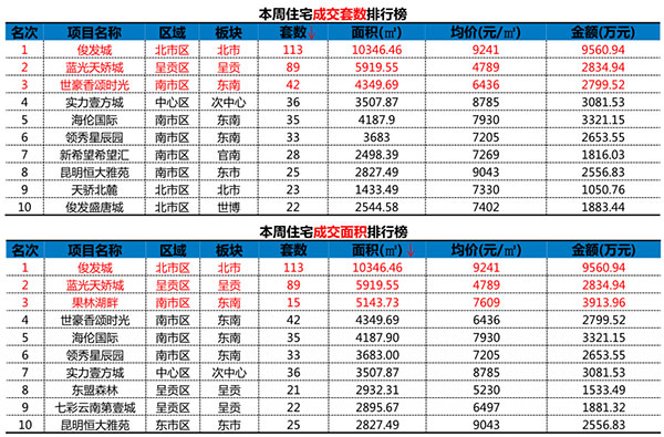 昆明住宅成交排行 昆明住宅成交排行
