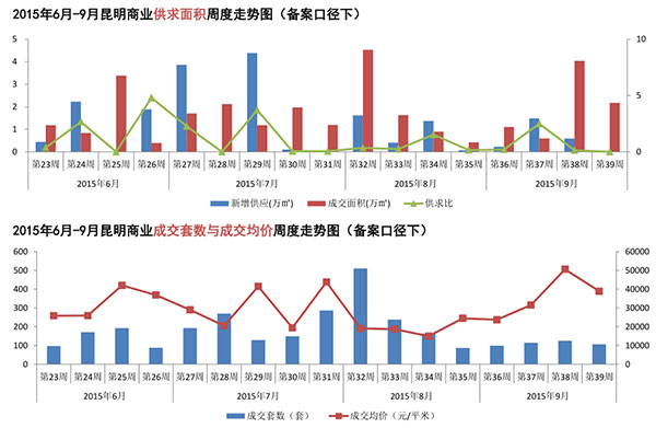 昆明商業市場供求走勢 昆明商業市場供求走勢