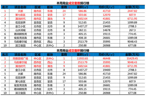 昆明商業地產銷售排行 昆明商業地產銷售排行