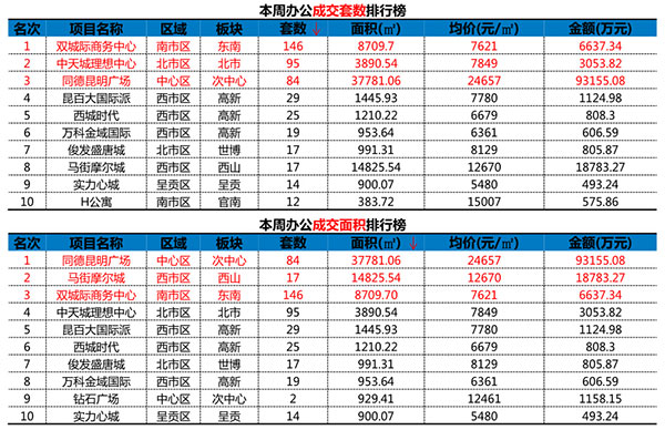 昆明辦公銷售排行 昆明辦公銷售排行