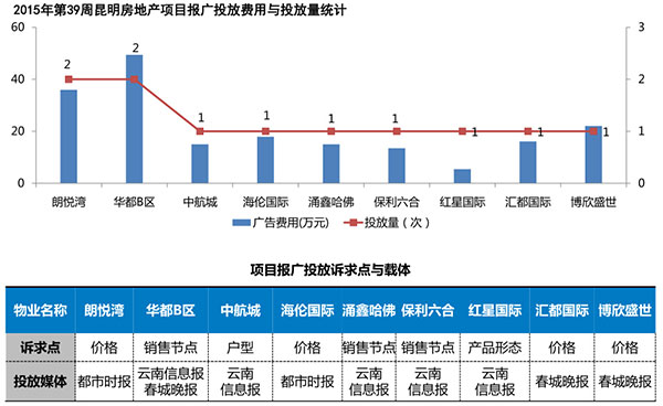 昆明開發商報媒投放 昆明開發商報媒投放