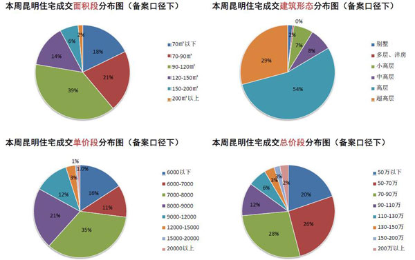 本周昆明住宅成交分布圖 本周昆明住宅成交分布圖