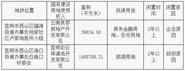 西山區(qū)閑置土地信息 西山區(qū)閑置土地信息