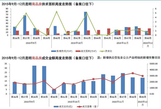 本周商品房市場走勢 本周商品房市場走勢