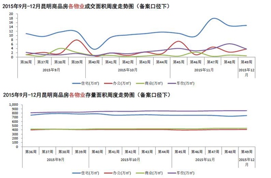 本周商品房各物業成交面積周度走勢 本周商品房各物業成交面積周度走勢