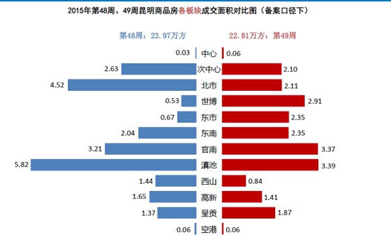 本周商品房成交版塊對比圖 本周商品房成交版塊對比圖