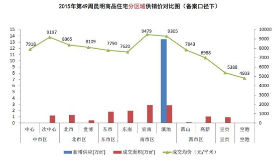 昆明商品住宅分區域供銷價對比圖 昆明商品住宅分區域供銷價對比圖
