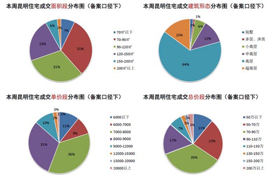 本周商品住宅成交面積段 本周商品住宅成交面積段