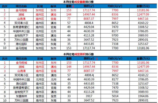 本周住宅成交套數、面積排行 本周住宅成交套數、面積排行
