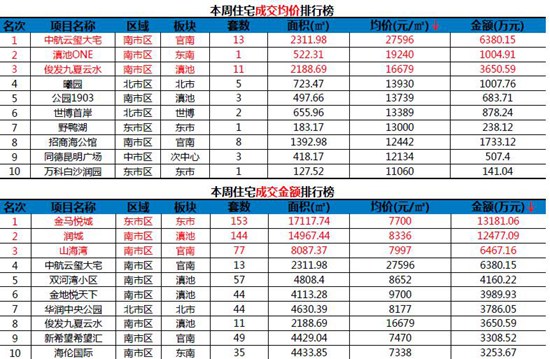 本周住宅成交金額、均價排行榜 本周住宅成交金額、均價排行榜