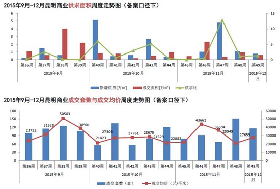本周商業供求面積周度走勢 本周商業供求面積周度走勢