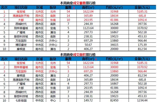 本周商業成交套數、面積排行 本周商業成交套數、面積排行