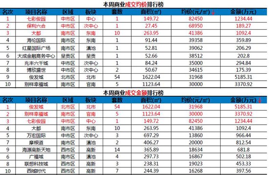 本周商業成交均價、金額排行 本周商業成交均價、金額排行