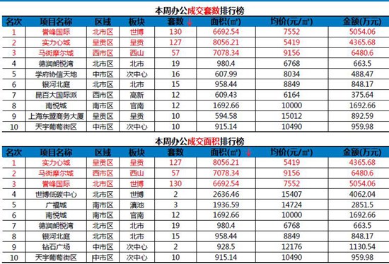 本周辦公成交套數、面積排行 本周辦公成交套數、面積排行