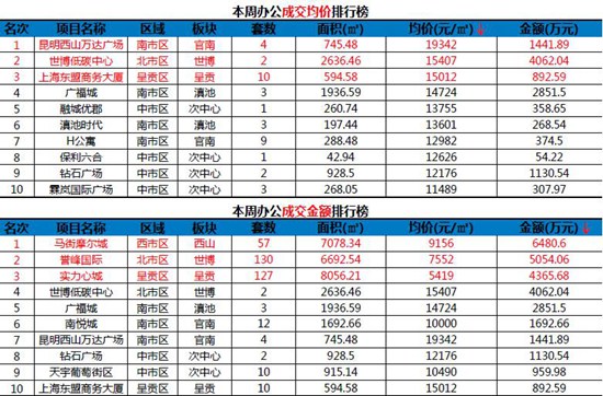 本周辦公成交均價、金額排行 本周辦公成交均價、金額排行
