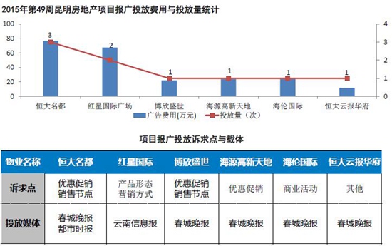 本周項目廣告投放情況 本周項目廣告投放情況