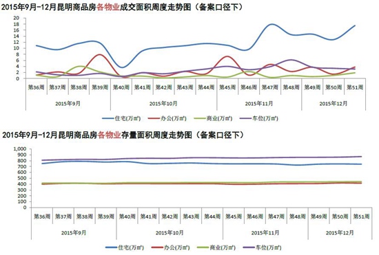 昆明商品房各物業(yè)成交面積走勢(shì) 昆明商品房各物業(yè)成交面積走勢(shì)