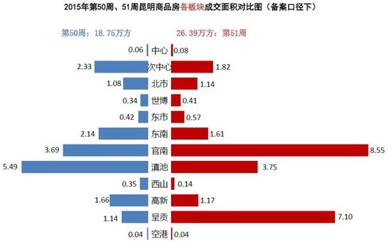 50、51周昆明商品房各成交版塊對(duì)比圖 50、51周昆明商品房各成交版塊對(duì)比圖