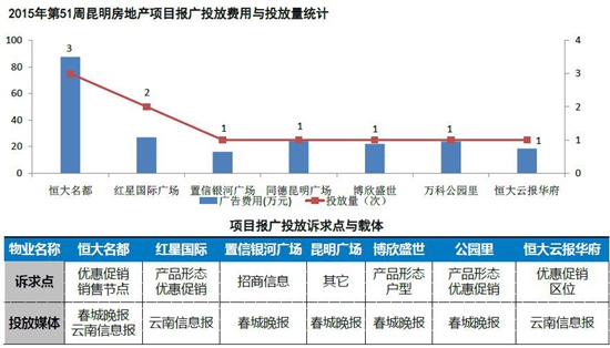 本周昆明房地產(chǎn)項(xiàng)目報(bào)廣投放與投放量情況 本周昆明房地產(chǎn)項(xiàng)目報(bào)廣投放與投放量情況