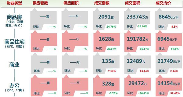 本周商品住宅市場數據 本周商品住宅市場數據