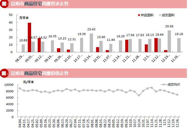 商品住宅周度供求走勢 商品住宅周度供求走勢