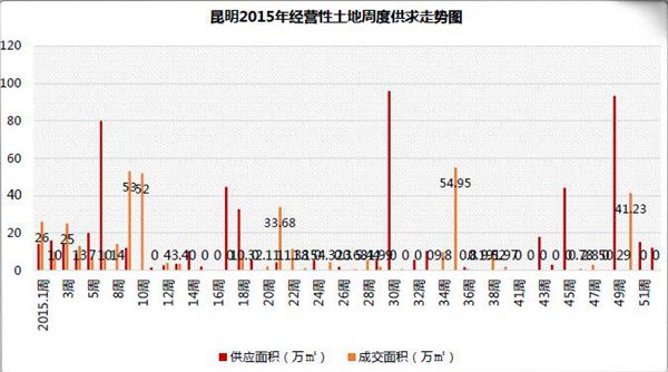 土地周度供求走勢 土地周度供求走勢
